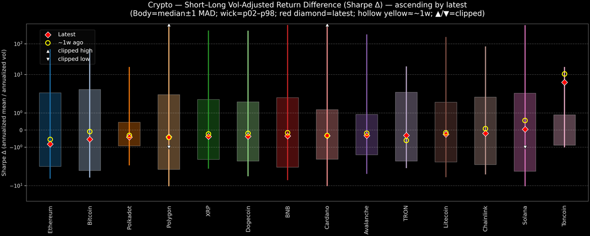 Crypto — Short–Long Vol-Adjusted Return Difference — 2026-07-09
