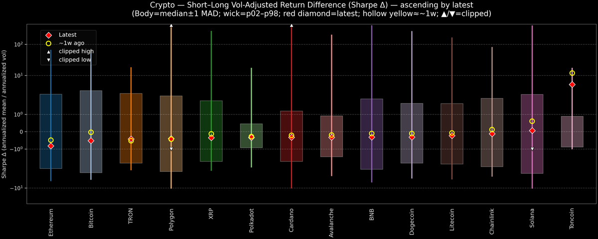 Crypto — Short–Long Vol-Adjusted Return Difference — 2026-07-10