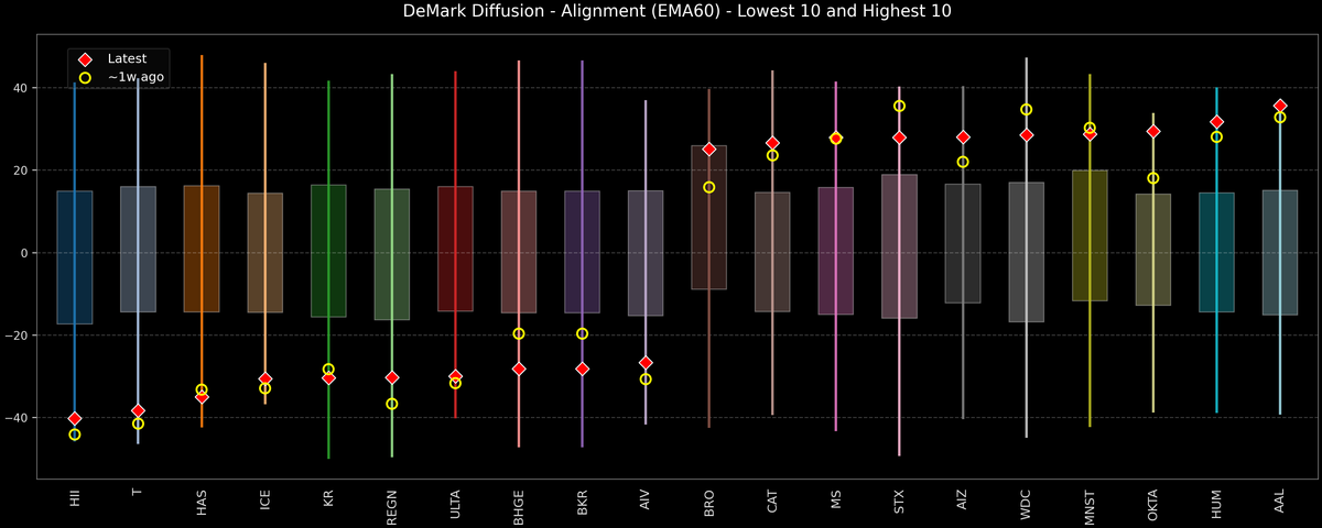 DeMark Diffusion™ - S&P 500 Top & Bottom 10 - 2026-07-03