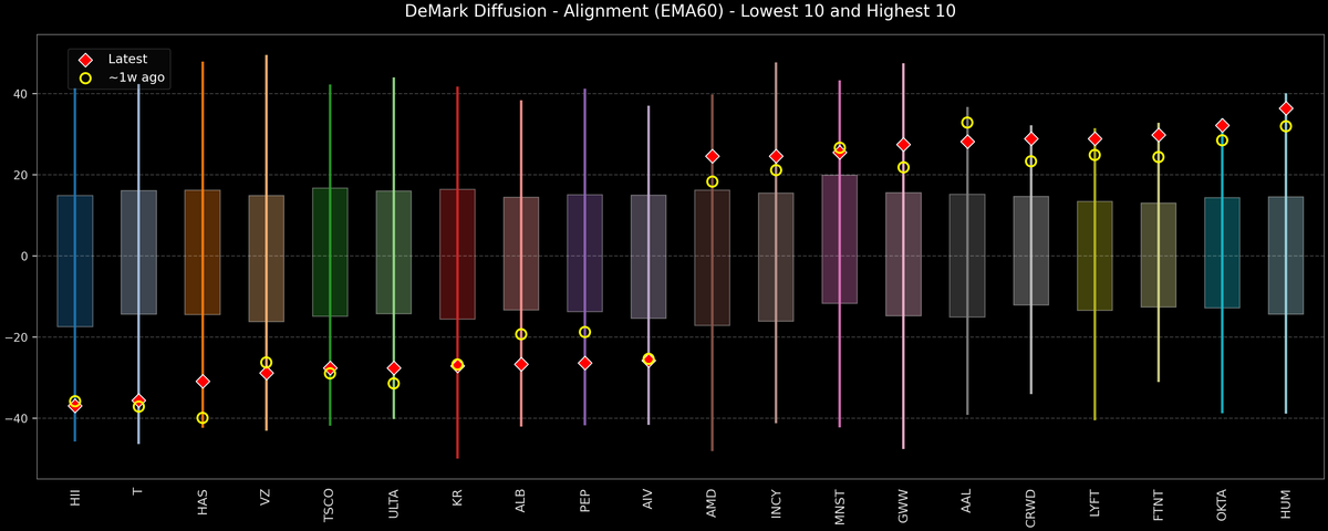 DeMark Diffusion™ - S&P 500 Top & Bottom 10 - 2026-07-16