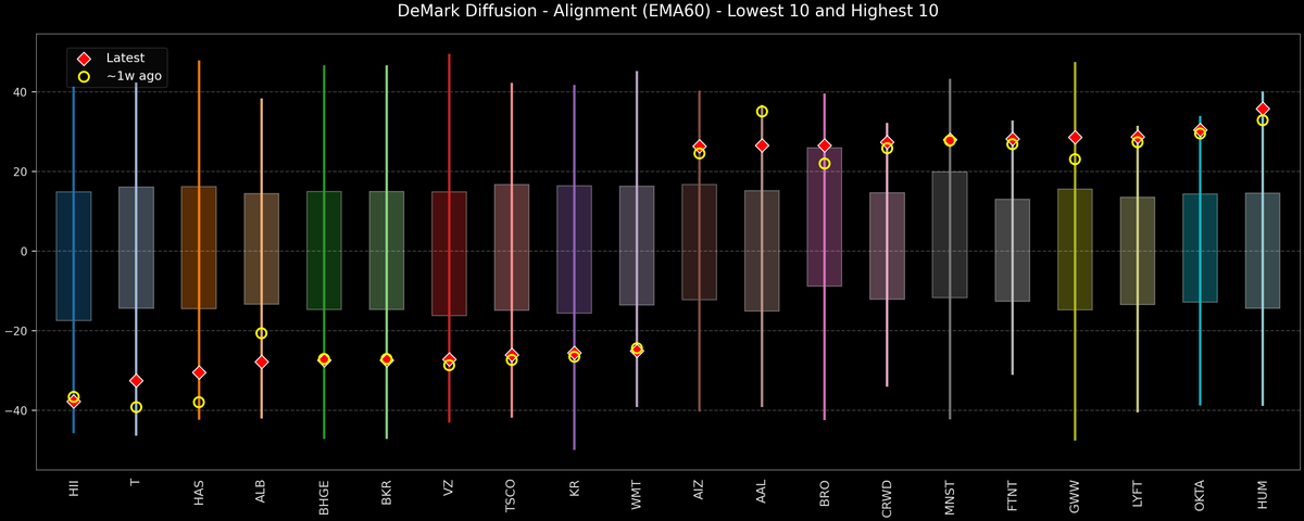 DeMark Diffusion™ - S&P 500 Top & Bottom 10 - 2026-07-17
