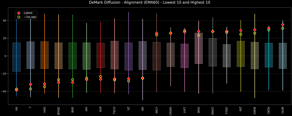 DeMark Diffusion™ - S&P 500 Top & Bottom 10 - 2026-07-20