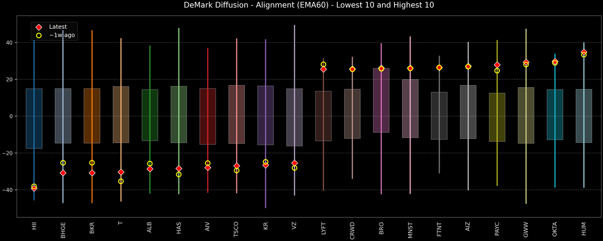 DeMark Diffusion™ - S&P 500 Top & Bottom 10 - 2026-07-21