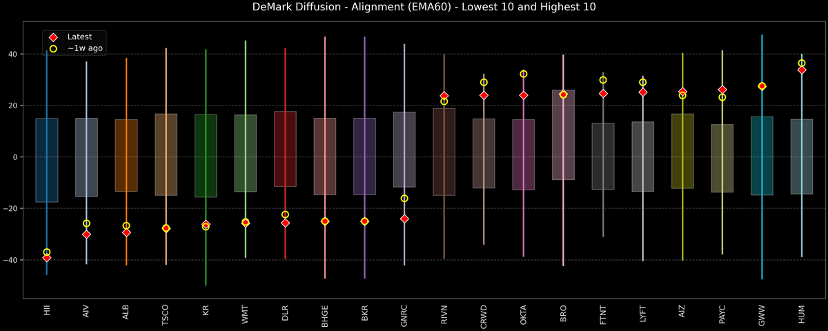 DeMark Diffusion™ - S&P 500 Top & Bottom 10 - 2026-07-23