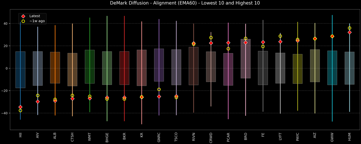 DeMark Diffusion™ - S&P 500 Top & Bottom 10 - 2026-07-27