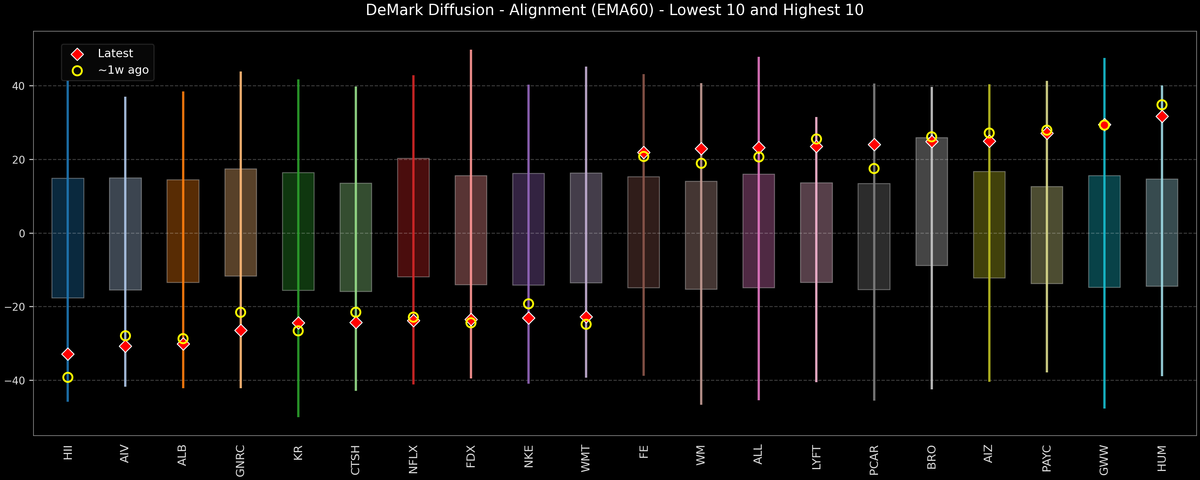 DeMark Diffusion™ - S&P 500 Top & Bottom 10 - 2026-07-28