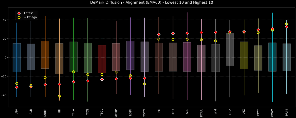 DeMark Diffusion™ - S&P 500 Top & Bottom 10 - 2026-07-29