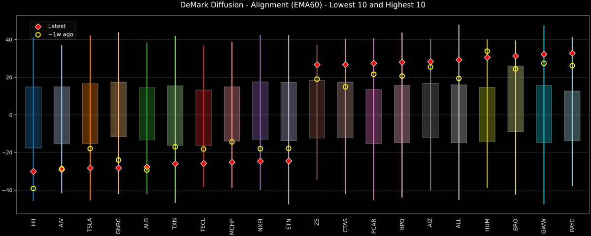 DeMark Diffusion™ - S&P 500 Top & Bottom 10 - 2026-07-30