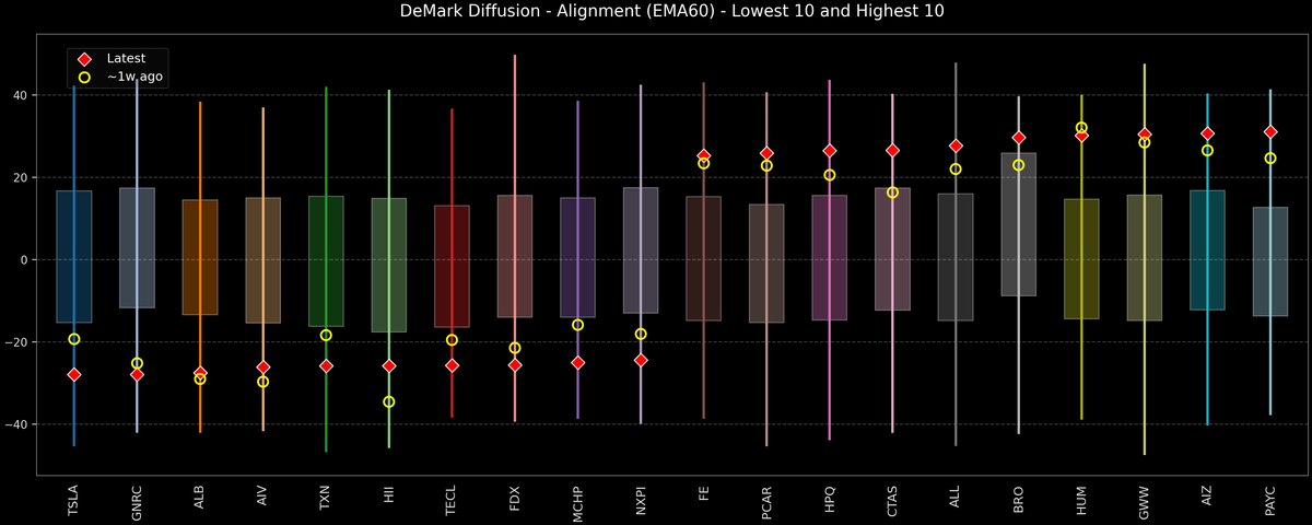 DeMark Diffusion™ - S&P 500 Top & Bottom 10 - 2026-07-31