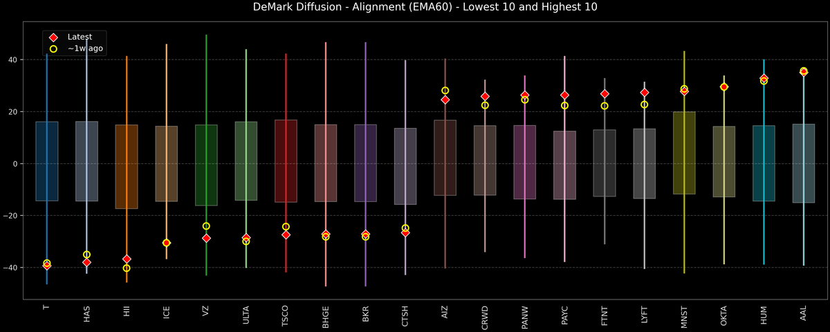 DeMark Diffusion™ - S&P 500 Top & Bottom 10 - 2026-07-10