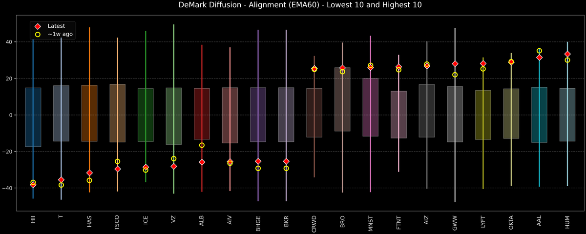 DeMark Diffusion™ - S&P 500 Top & Bottom 10 - 2026-07-14