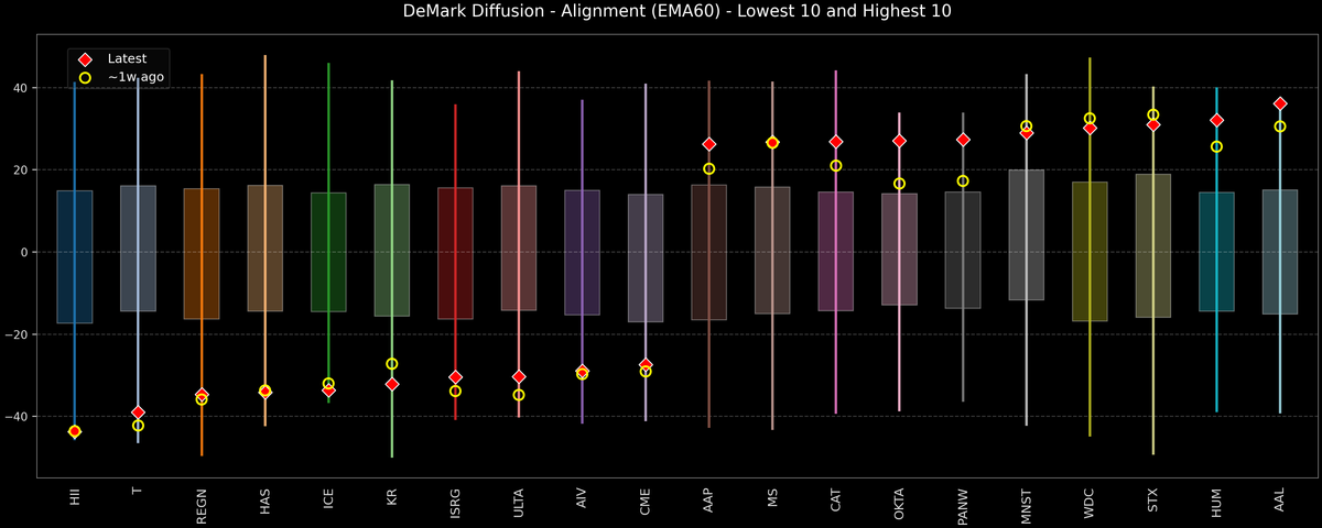 DeMark Diffusion™ - S&P 500 Top & Bottom 10 - 2026-07-02