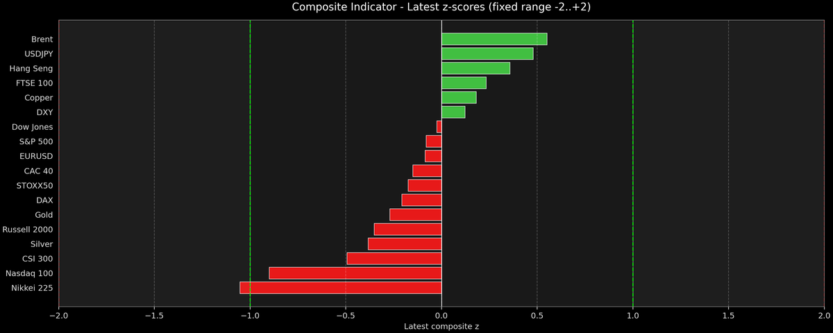 Composite Indicator - Z-score Snapshot (07-22-2026)