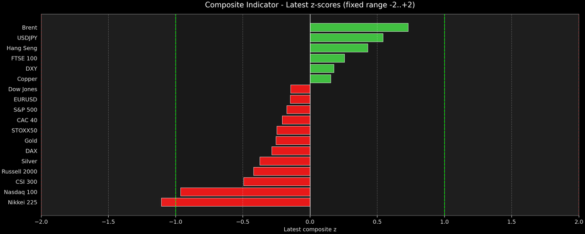 Composite Indicator - Z-score Snapshot (07-23-2026)