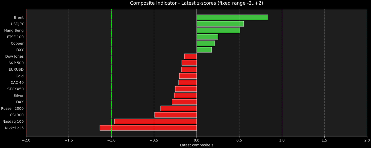 Composite Indicator - Z-score Snapshot (07-26-2026)