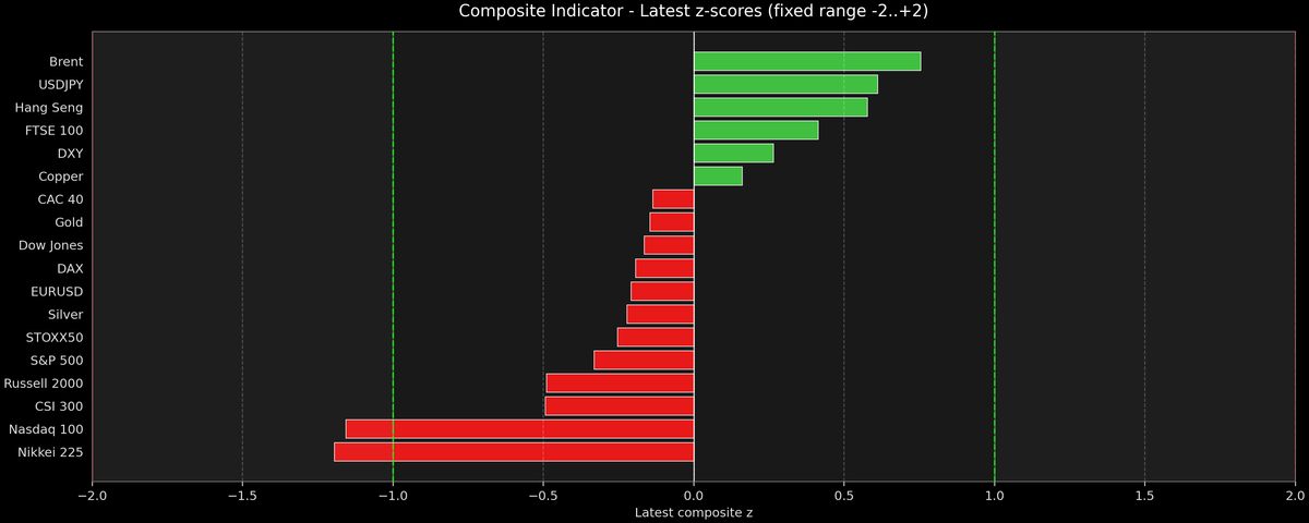 Composite Indicator - Z-score Snapshot (07-28-2026)