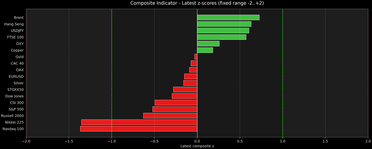 Composite Indicator - Z-score Snapshot (07-29-2026)