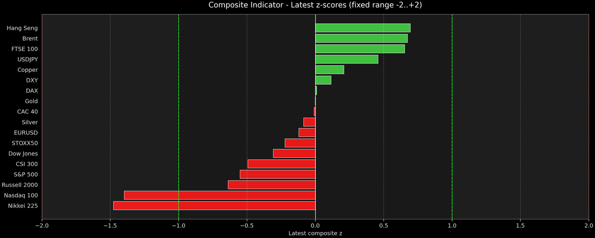 Composite Indicator - Z-score Snapshot (07-30-2026)