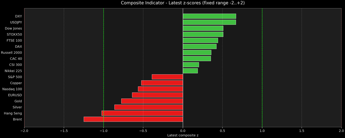 Composite Indicator - Z-score Snapshot (07-07-2026)