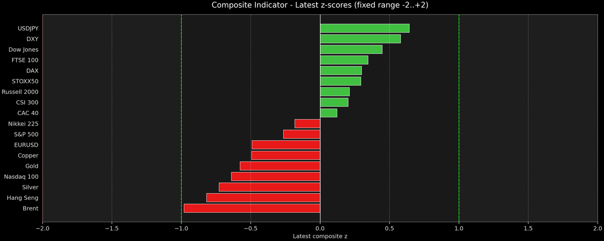 Composite Indicator - Z-score Snapshot (07-09-2026)