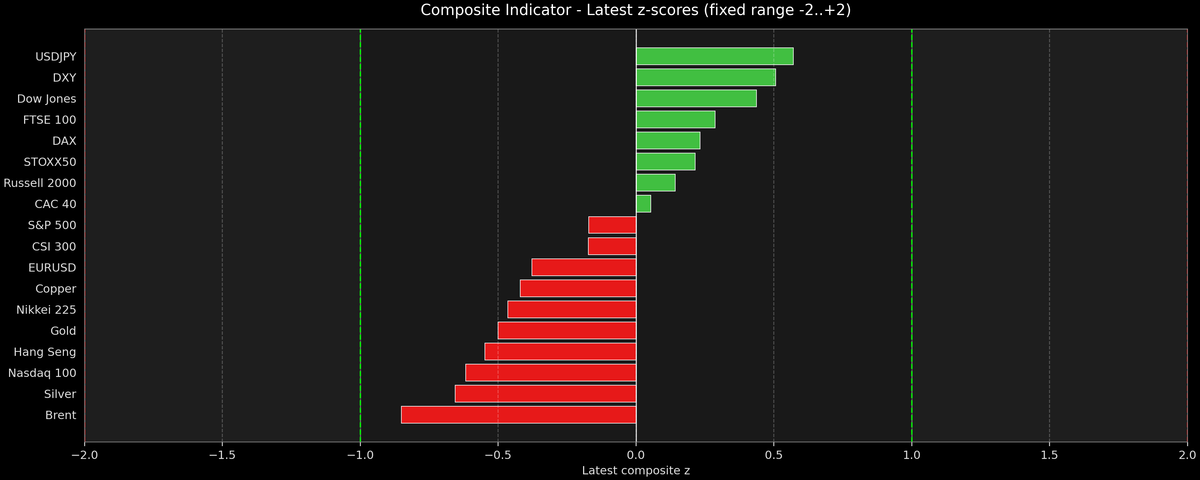 Composite Indicator - Z-score Snapshot (07-12-2026)
