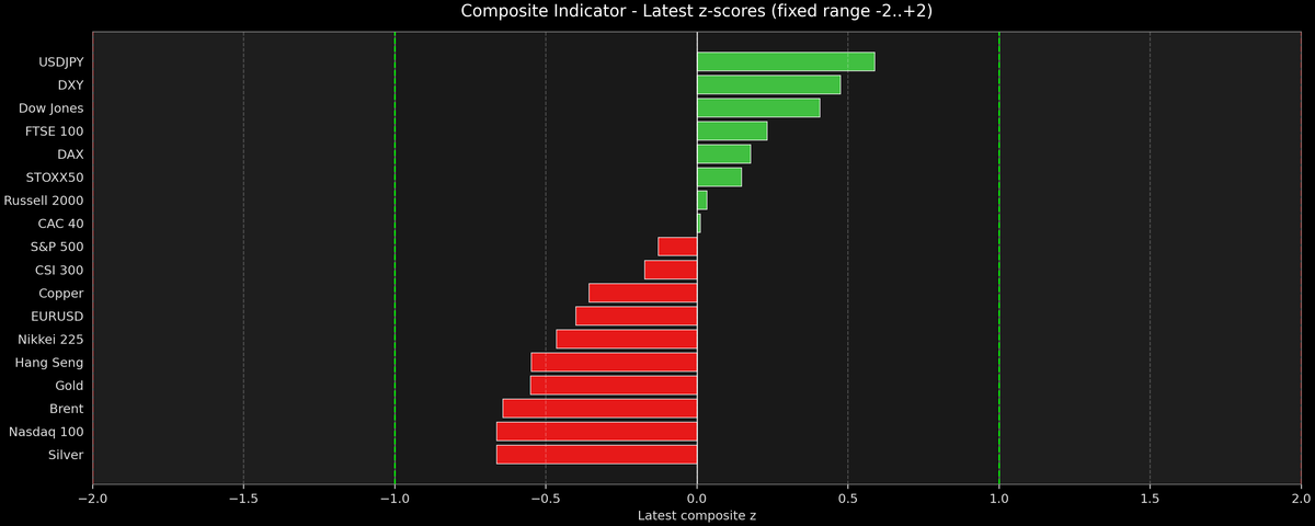 Composite Indicator - Z-score Snapshot (07-13-2026)