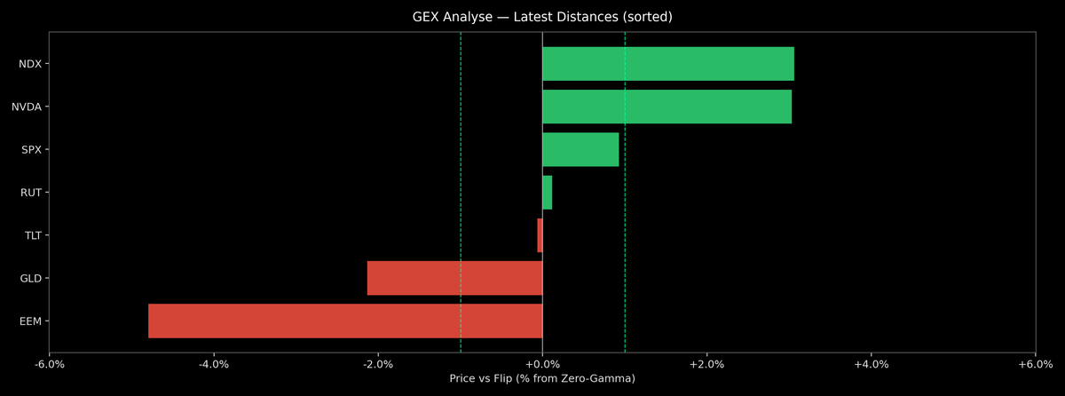 Price / Gamma Flip — 2026-07-01