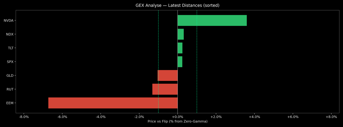 Price / Gamma Flip — 2026-07-03