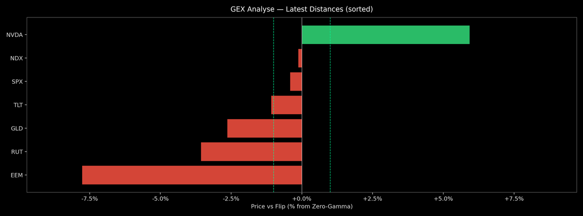 Price / Gamma Flip — 2026-07-08