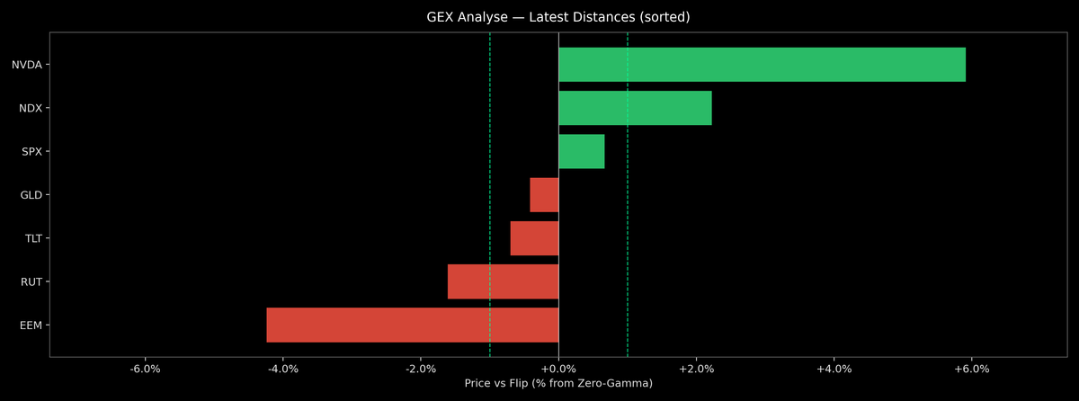 Price / Gamma Flip — 2026-07-09