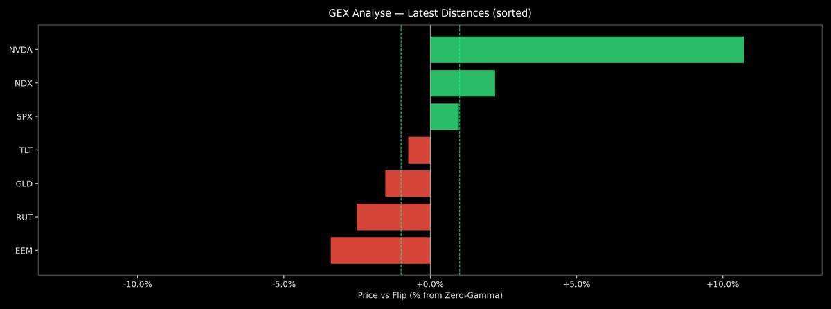 Price / Gamma Flip — 2026-07-10