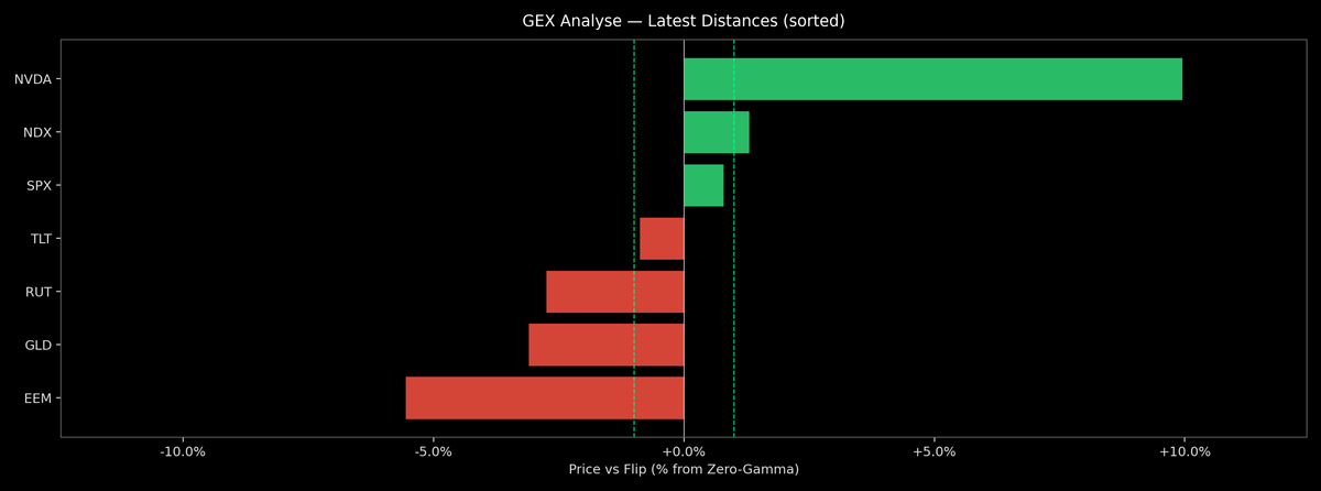 Price / Gamma Flip — 2026-07-13