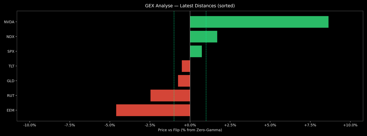 Price / Gamma Flip — 2026-07-14