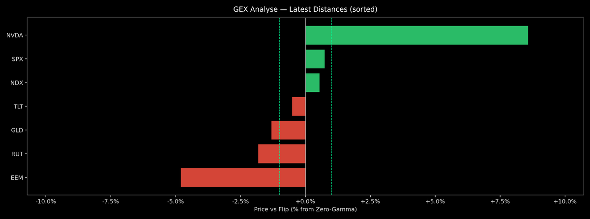Price / Gamma Flip — 2026-07-15