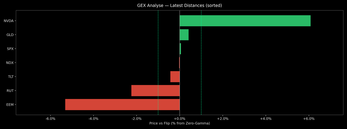 Price / Gamma Flip — 2026-07-21
