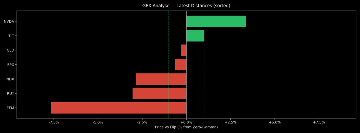 Price / Gamma Flip — 2026-07-28