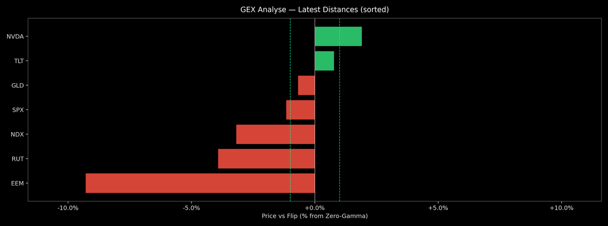 Price / Gamma Flip — 2026-07-29