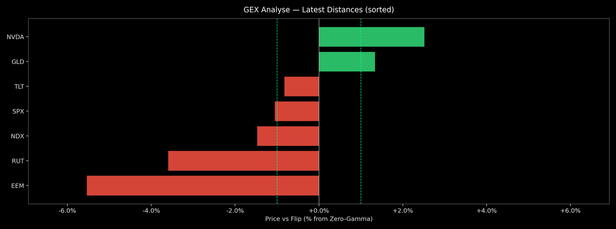 Price / Gamma Flip — 2026-07-30