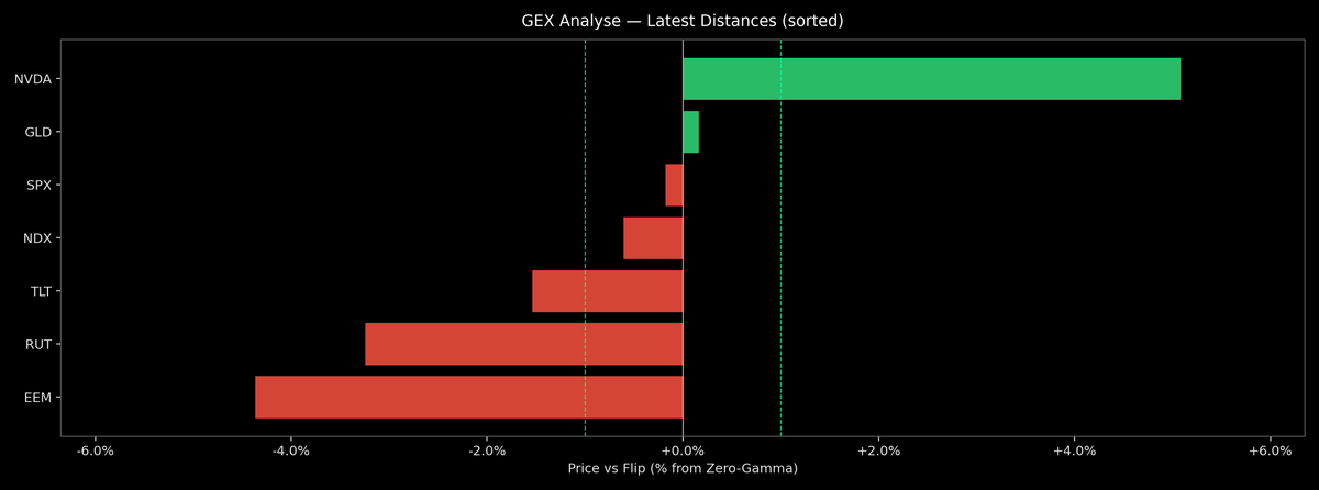 Price / Gamma Flip — 2026-07-31