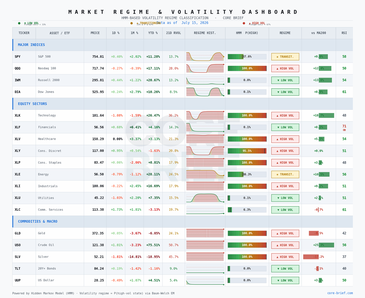 Market Regime & Volatility Dashboard