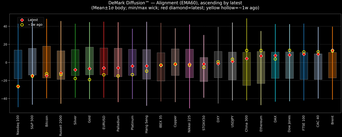 DeMark Diffusion™ - Global Markets - 2026-08-13