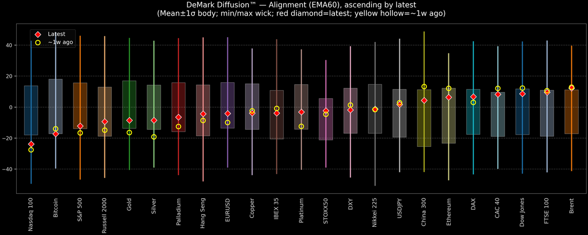 DeMark Diffusion™ - Global Markets - 2026-08-14