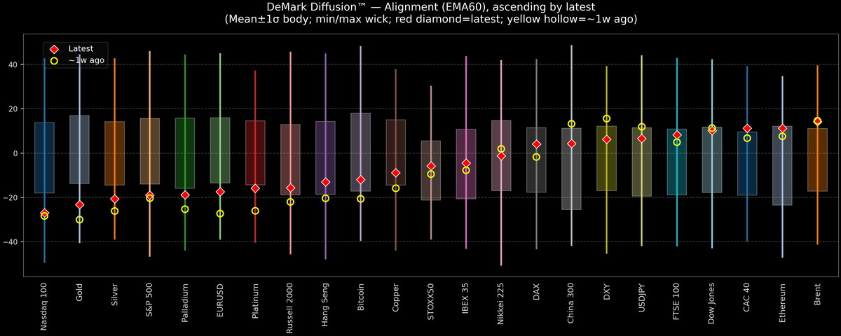 DeMark Diffusion™ - Global Markets - 2026-08-04