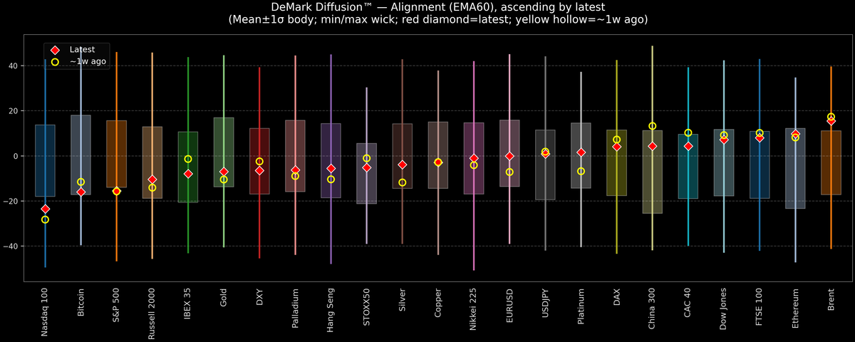 DeMark Diffusion™ - Global Markets - 2026-08-19