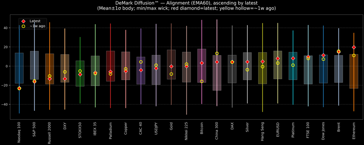 DeMark Diffusion™ - Global Markets - 2026-08-26