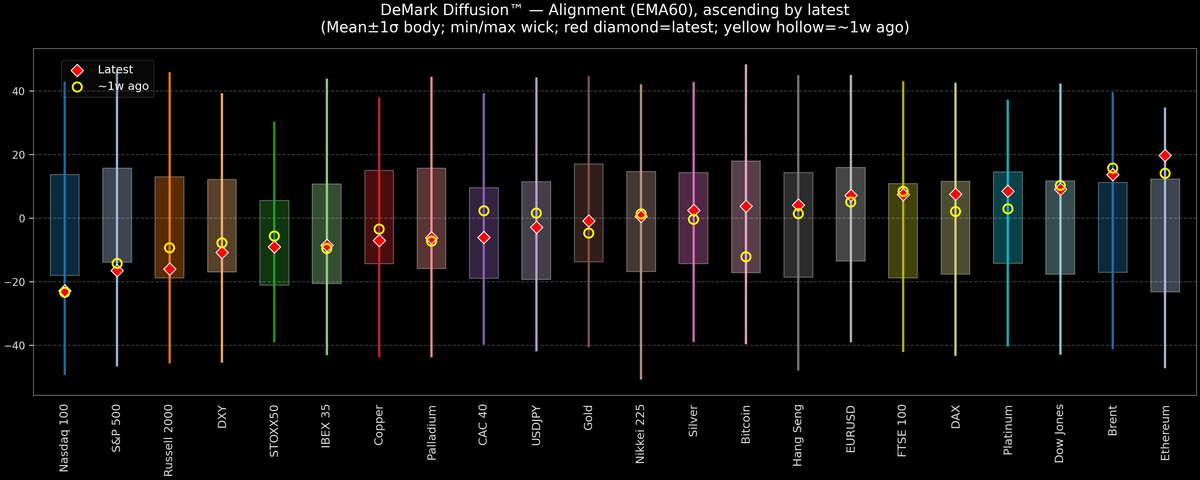 DeMark Diffusion™ - Global Markets - 2026-08-27