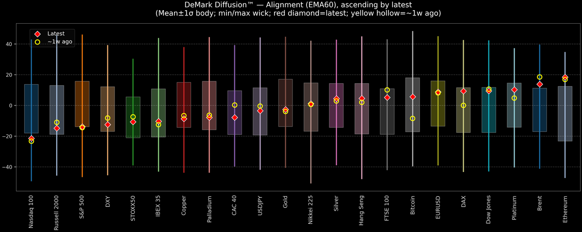 DeMark Diffusion™ - Global Markets - 2026-08-28