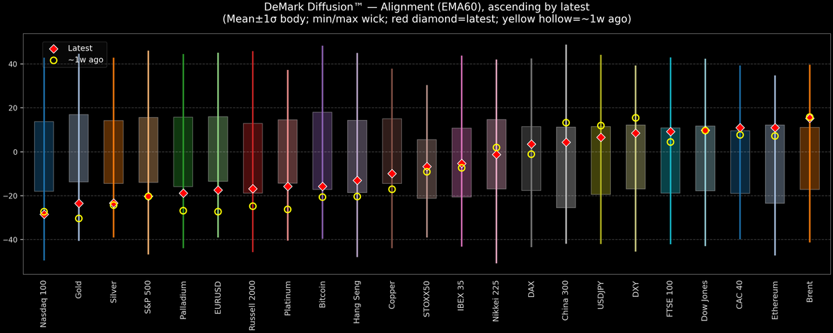 DeMark Diffusion™ - Global Markets - 2026-08-03