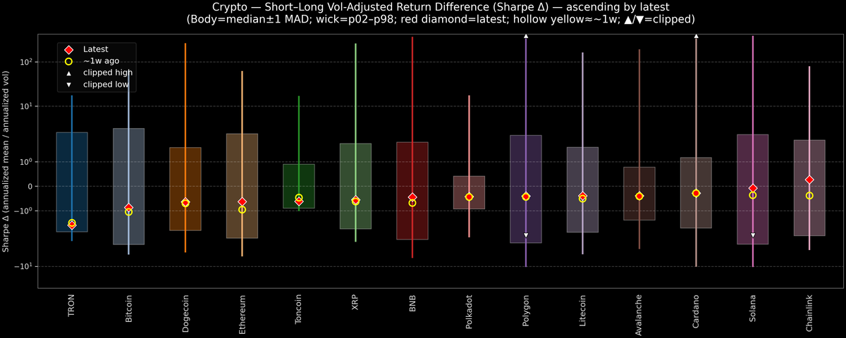 Crypto — Short–Long Vol-Adjusted Return Difference — 2026-08-17
