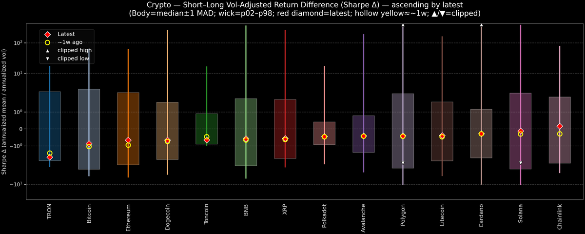 Crypto — Short–Long Vol-Adjusted Return Difference — 2026-08-18